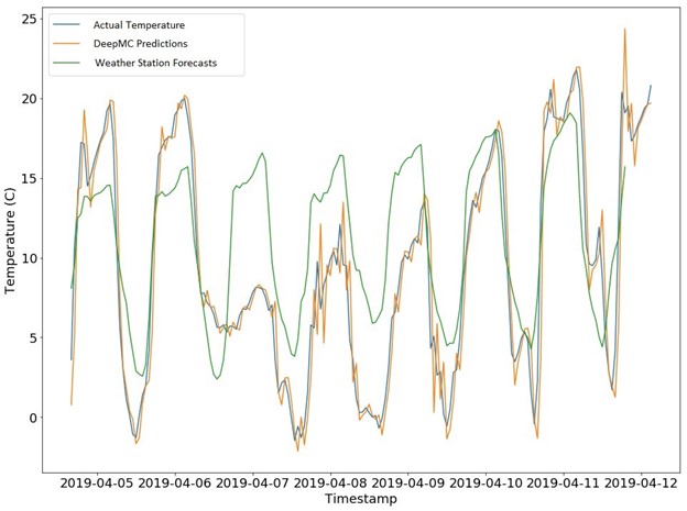 Micro-radiation prediction scores for various models
A line graph chart showing daily temperature readings from April 5 to April 12, 2019, along with DeepMC predictions and weather station forecasts for the same period. The chart ranges from zero to 25 degrees Celsius. The DeepMC line is consistently closer than the weather station line to the actual temperature reading.