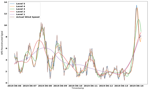 A line graph showing various levels of scales of variations in windspeed – such as daily variations, seasonal variations, long term trends, etc.
