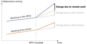 Stylized graph of trend lines highlighting the difference in how they change after WFH