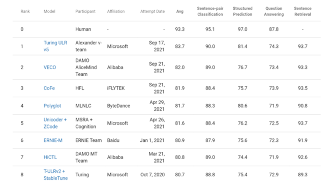 Microsoft Turing Universal Language Representation model, T-ULRv5, tops XTREME leaderboard and trains 100x faster