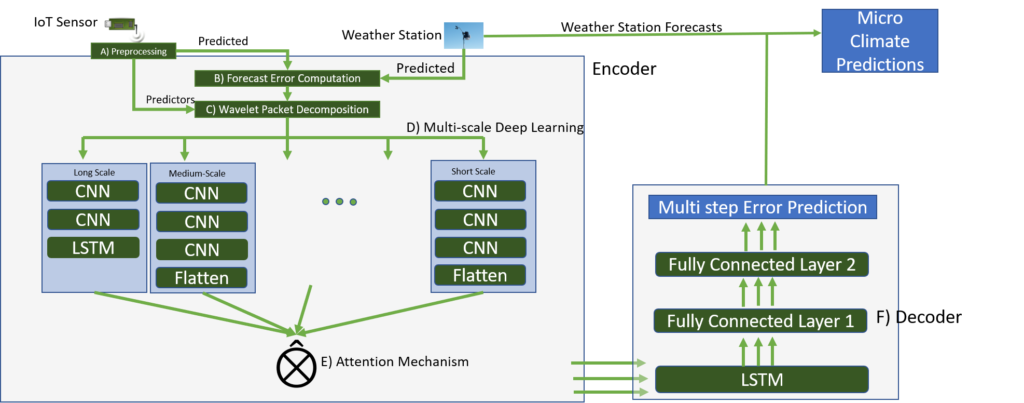 A diagram depicting the six-part DeepMC architecture. It begins with A) preprocessing data from IoT sensors, which is sent along with weather station data for B) forecast error computation. The data is then processed via C) wavelet packet decomposition and fed into the D) multi-scale deep learning network, which separates it into short-scaled, medium-scale and long-scale signals. The medium-scale and the short-scale signals pass through a multi-layered CNN stack. The data is then processed via E) attention mechanism models and ultimately to F) decoder, for multi-step error prediction.