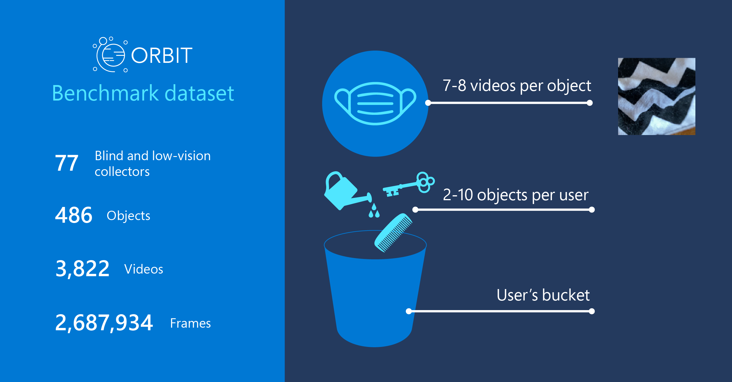 On left, text reads ORBIT benchmark dataset: 77 blind and low-vision collectors, 486 objects, 3822 videos, and 2687934 frames. On right, a graphic of a face mask with a line that connects to a picture of a cloth mask with a black and white zig-zag pattern. The line reads seven to eight videos per object. Below the face mask graphic, there are three yellow objects resembling a watering can, a key, and a comb. A line next to these reads two to ten objects per user. The objects are falling into a green bucket, with a line to the right of the bucket that reads user’s bucket.