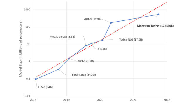 Figure 1. Trend of sizes of state-of-the-art NLP models over time