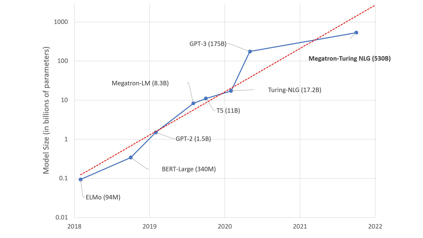Figure 1. Trend of sizes of state-of-the-art NLP models over time