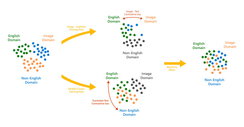 An illustration of how the image text contrastive and translation text contrastive tasks work together to help align the space of images, English text and non-English text. On the left side of the illustration, the three domains—Image Domain, English Domain, and Non-English Domain--are segregated. An arrow labeled “Image-Captions training data” points to another depiction of the three domains where the image domain and the English domain intersect but the non-English domain is still separate and shown in gray to show that it’s not significantly affected. A two headed arrow with the label “Image-Text contrastive loss” is drawn between the image and English domains.  

Towards the bottom of the image, an arrow labeled “Parallel corpus training data” points to another depiction of the three domains where the English domain and the non-English domain intersect but the image domain is separate and shown in gray to indicate that it is not significantly affected. A two-headed arrow with the label “Translated Text Contrastive loss” is drawn between the English and non-English domains. 

Finally, a third arrow with the label “Resulting Effect” is drawn to the right of the image which points to a depiction of all three domains intersecting. 