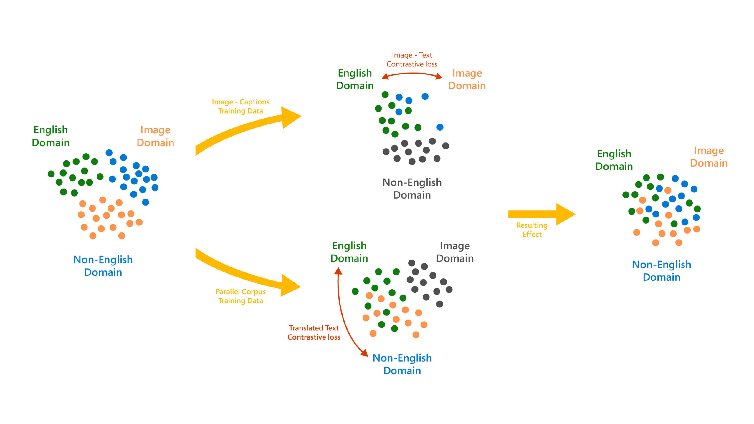 An illustration of how the image text contrastive and translation text contrastive tasks work together to help align the space of images, English text and non-English text. On the left side of the illustration, the three domains—Image Domain, English Domain, and Non-English Domain--are segregated. An arrow labeled “Image-Captions training data” points to another depiction of the three domains where the image domain and the English domain intersect but the non-English domain is still separate and shown in gray to show that it’s not significantly affected. A two headed arrow with the label “Image-Text contrastive loss” is drawn between the image and English domains. Towards the bottom of the image, an arrow labeled “Parallel corpus training data” points to another depiction of the three domains where the English domain and the non-English domain intersect but the image domain is separate and shown in gray to indicate that it is not significantly affected. A two-headed arrow with the label “Translated Text Contrastive loss” is drawn between the English and non-English domains. Finally, a third arrow with the label “Resulting Effect” is drawn to the right of the image which points to a depiction of all three domains intersecting.