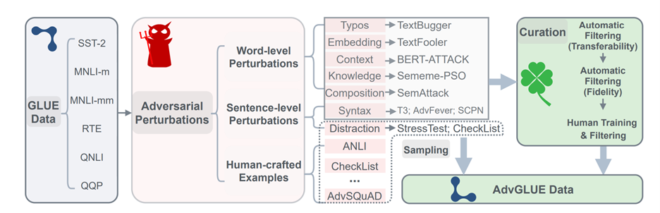 Figure 1. Overview of the AdvGLUE benchmark construction pipeline