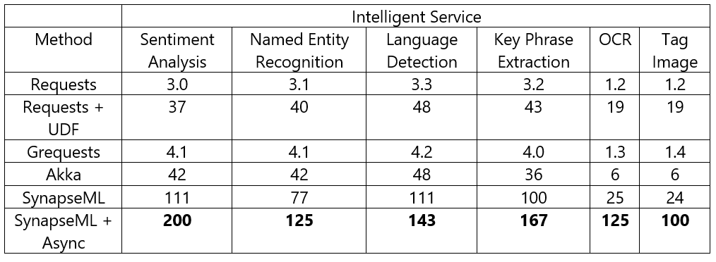 Throughput in requests/second/node of cognitive service orchestration methods. The results show SynapseML achieves