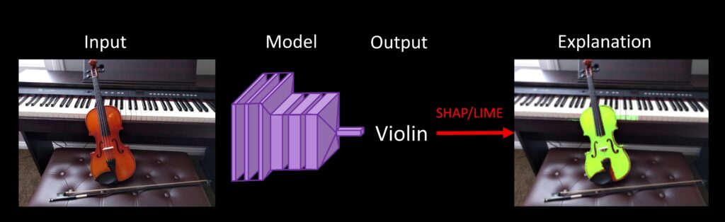 A diagram showing how SynapseML quickly interprets a trained visual classifier to understand why it made its predictions. SynapseML dramatically speeds the process of understanding a user’s trained model by allowing developers to distribute computation across hundreds of machines.