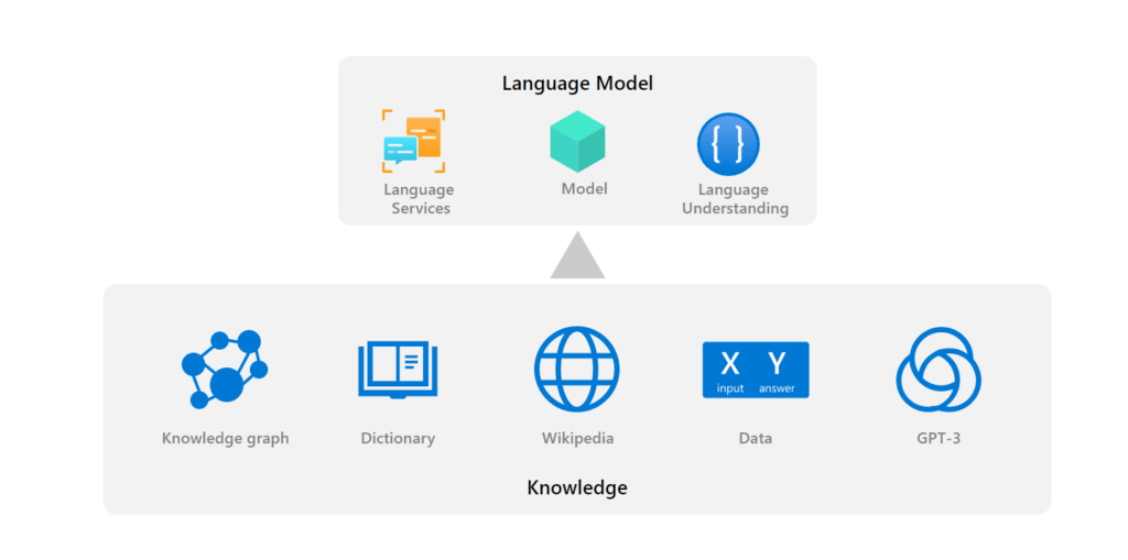 Figure 2.2: External Attention to various knowledge sources.