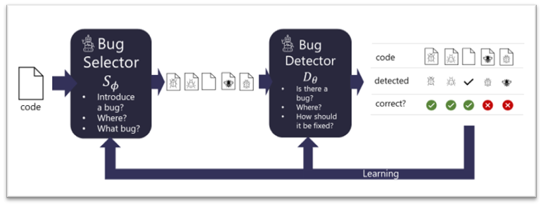 A chart showing the timeline of BugLab. Code is entered into the Bug Selector, which modifies the code and enters it into the Bug Detector. Bug Detector then determines whether a bug exists, and if so where and how should it be fixed.