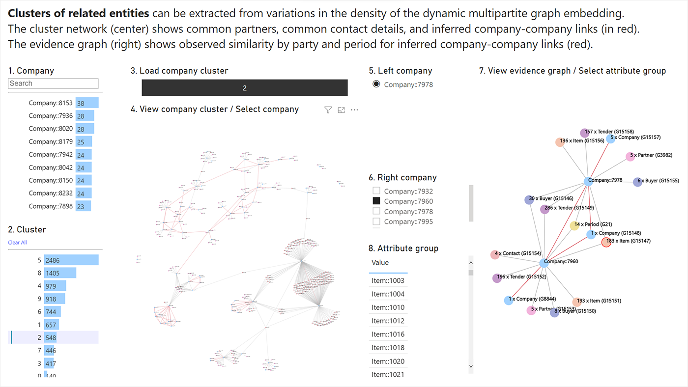 Graph showing clusters of related entities