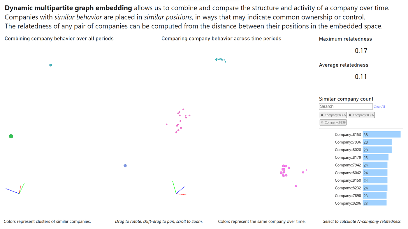 Scatter chart of weakly related companies