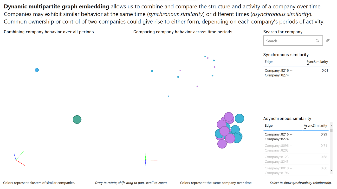 Graph showing an inferred edge explained by asynchronous similarity