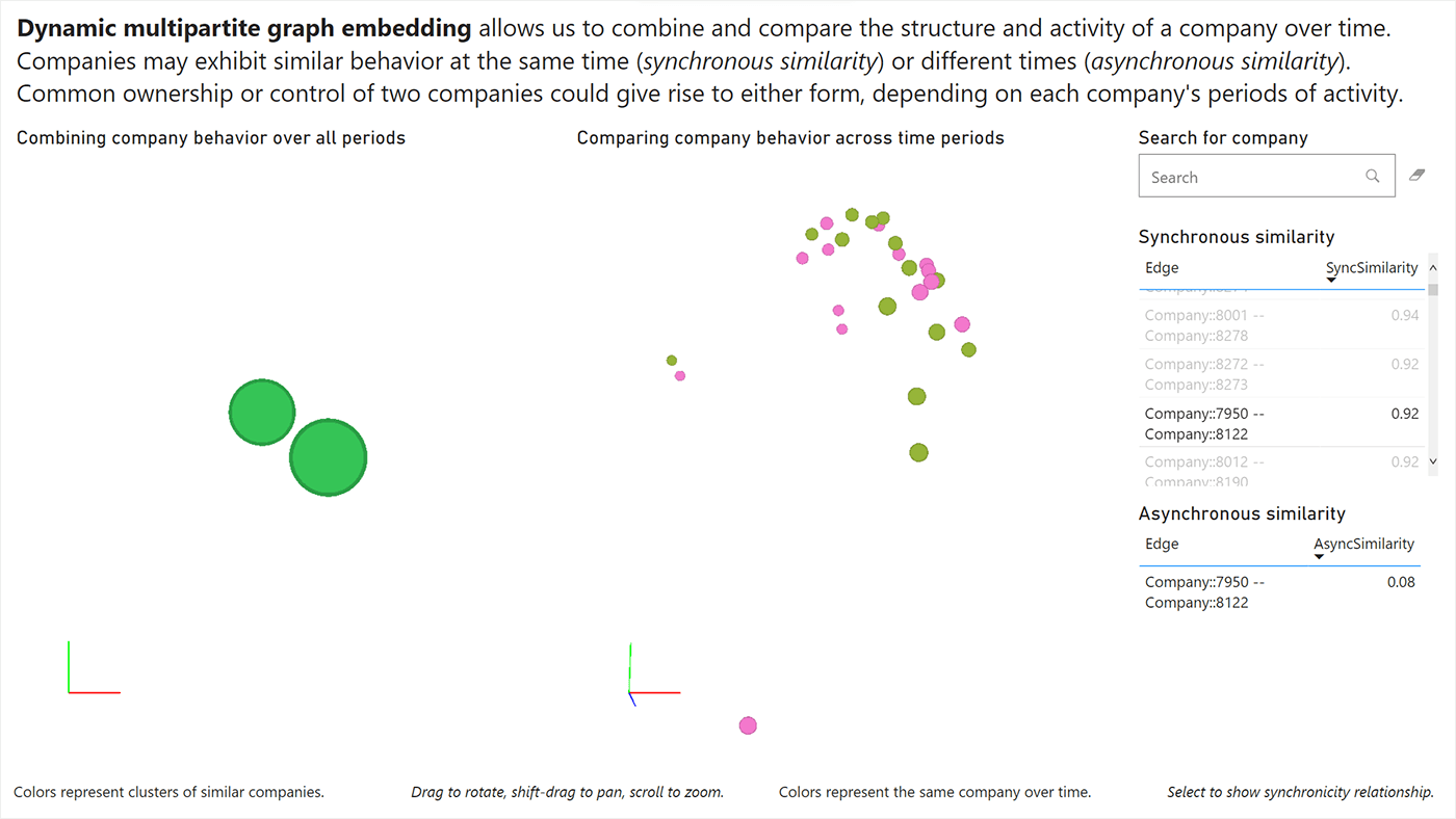 Graph showing synchronous similarity