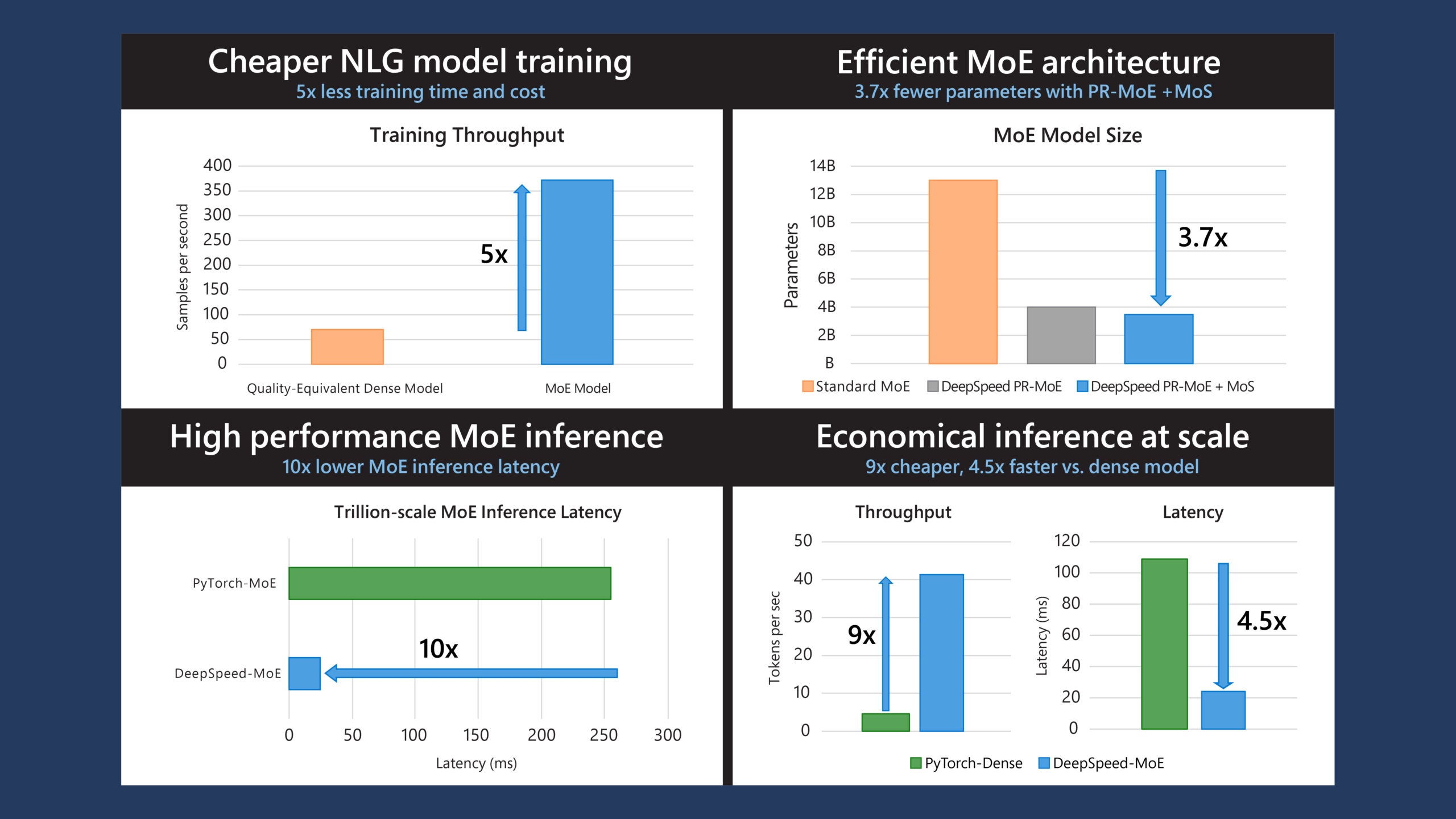 DeepSpeed shares findings and innovations for MoE models and systems that 1) reduce training cost by 5x, 2) reduce MoE parameter size by up to 3.7x and 3) reduce MoE inference latency by 7.3x at an unprecedented scale and offer up to 4.5x faster and 9x cheaper inference for MoE models compared to quality-equivalent dense models.