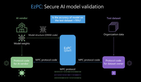 EzPC provides secure AI model validation. In the diagram poses the following question: Is the accuracy of the AI model on the test dataset greater than 70%? First, an AI vendor provides model weights, and a modular compiler takes as input from the model weights the AI model structure written in ONNX code for ML inference. From this, it automatically generates MPC protocol code, which is then compiled into various MPC protocols. Additionally, a suite of highly performant cryptographic protocols securely compute complex ML functions on an organization’s test dataset. The MPC protocol outputs random bits, keeping the data from both parties secure.