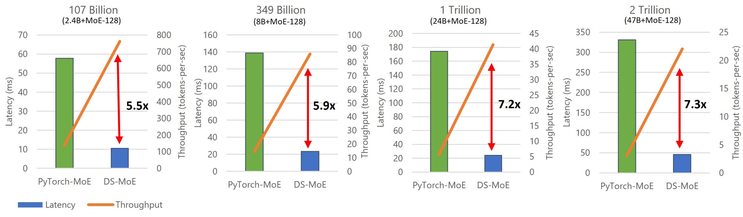 Figure 6: Latency and throughput Improvement offered by DeepSpeed-Inference-MoE (Optimized) over PyTorch (Baseline) for different model sizes (107 billion to 2 trillion parameters). We use 128 GPUs for all configurations for baseline, and 128/256 GPUs for DeepSpeed (256 GPUs for the trillion-scale models). The throughputs show that DeepSpeed MoE achieves up to 7.3x reduction in latency while achieving up to 7.3x higher throughput compared to the baseline