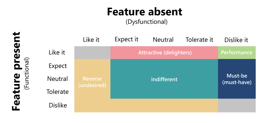 table showing respondents' reactions to features being present or absent