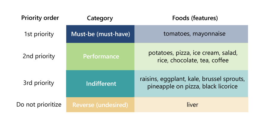 a table showing priorities of foods and categories