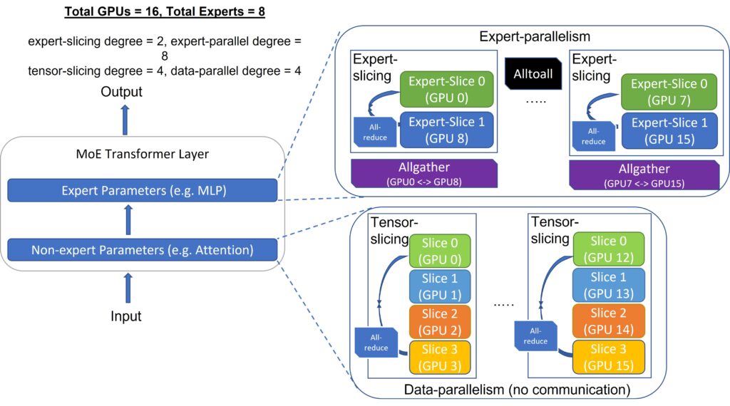 Figure 3: Illustration of the DS-MoE design that embraces the complexity of multi-dimensional parallelism for different partitions (expert and non-expert) of the model.