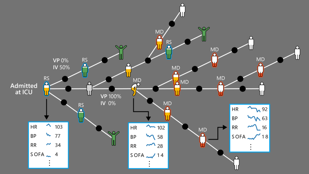 Figure 2: Diagram showing possible trajectories for a single patient with sepsis upon admission to the ICU. Each branch represents the septic patient’s trajectory in response to a sample sequence of treatments. A slumping avatar represents a medical dead-end, which is significantly far from the terminal state and may not be observable by the clinicians. A critical point here is one step before this medical dead-end, represented by the grey avatar, where there is still chance to save the patient.
