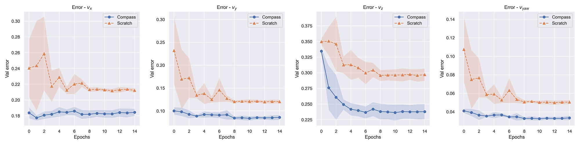 Line plots showing validation errors on drone navigation task.