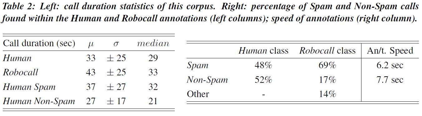 Table 2 robocalls spam calls stats