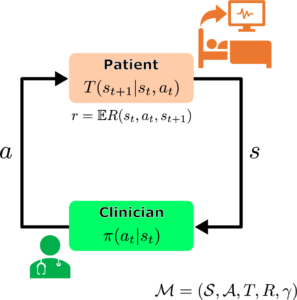 Figure 1: Diagram showing the sequential decision-making process typical in healthcare as an analogous with reinforcement learning. The clinician observes the state of the patient’s health condition and decides on a treatment. The clinician then observes how the patient responded to the treatment and decides on the next steps. Applied to reinforcement learning, the result of each transition in the patient’s state is met with a reward signal.