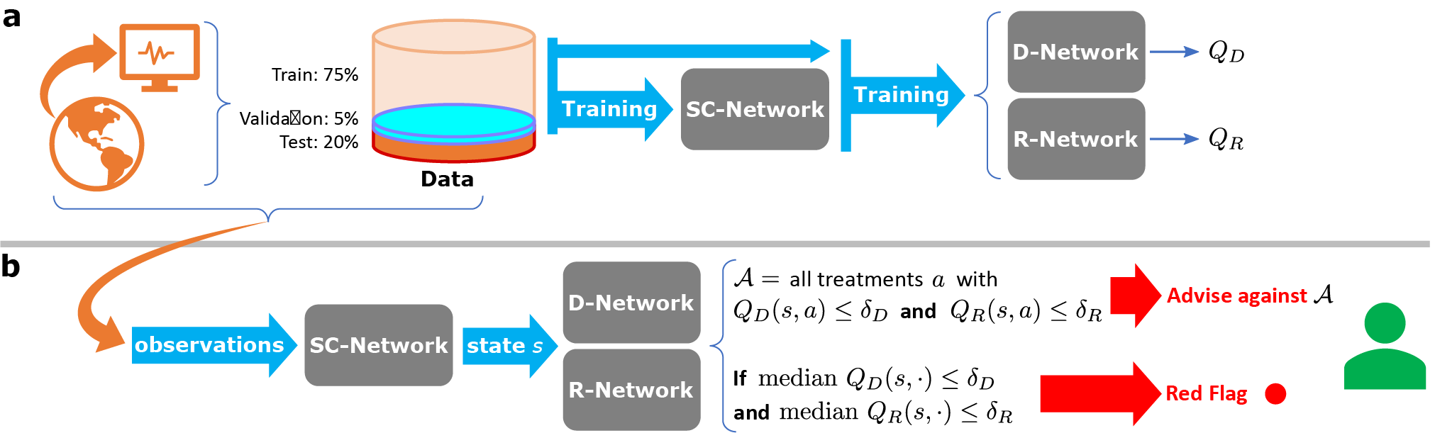 Figure 3: Diagram showing the DeD pipeline. The training process results in the learned optimal value functions. The deployment of the pipelines ends with providing critical information to the human decision-maker.