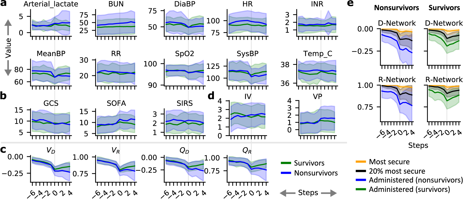 Figure 5: A series of graphs that show the trend of measures taken around the first raised flag. Various measures are shown 24 hours (6 steps, 4 hours each) before the first flag is raised and 16 hours (4 steps) afterwards for non-surviving and surviving patients. The shaded areas represent the standard deviation. The first shows selected key vital measures and lab tests, the second section shows established clinical measures. The DeD estimates of heath state and administered treatments had similar behavior in both the surviving and non-surviving subpopulations prior to this first flag, but the values quickly diverged afterwards. We observed that the advent of this first flag also corresponded to a similar divergence among various clinical measures and vital signs. The third section shows DeD value estimates of health state and administered treatment. Here, DeD identified a clear critical point in these patients’ care, where non-surviving patients experienced an irreversible negative change to their health. The fourth section shows the administered treatments. Finally, the last column illustrates value trends for the selected treatments as well as the most secure ones. It shows a significant gap in the estimated value between the treatments administered to the non-surviving patients and those treatments deemed to be more secure by DeD.