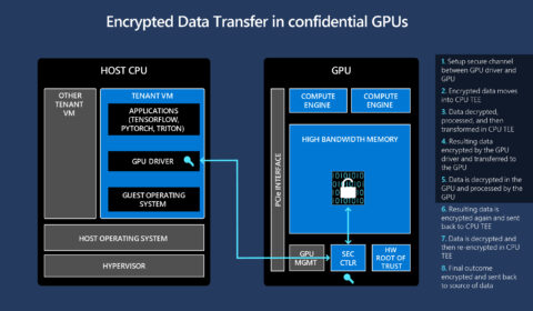 Graphic showing the process of how encrypted data is transferred between the GPU drive and the GPU through a secure channel. The GPU driver on the host CPU and the SEC2 microcontroller on the NVIDIA A100 Tensor Core GPU work together to achieve end-to-end encryption of data transfers