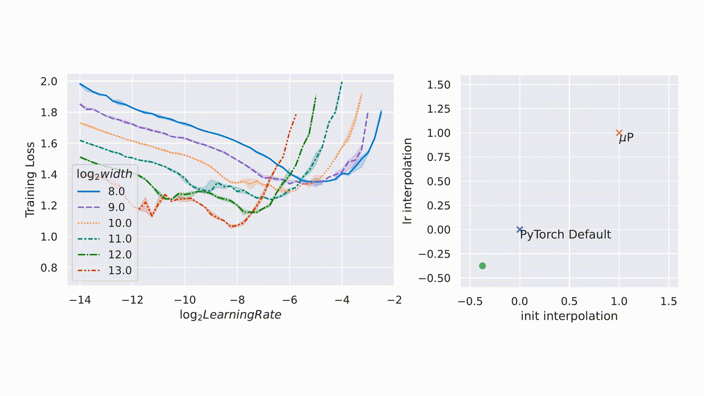 An animated line-plot showing the stability of optimal learning rate as we change the neural network’s parametrization. The parametrization is varied by interpolating between mup-Parametrization and PyTorch default in terms of the scaling for the learning rate and the initialization scale. The animation shows that mup-Parametrization is the only parametrization that preserves the optimality of learning rate across model widths; it also achieves the best absolute performance across all parametrizations.