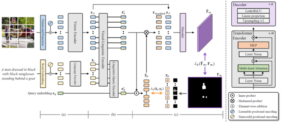 Figure 1. Overall architecture of ReSTR. (a) The two transformer encoders extracting features of the two modalities. (b) The feature fusion encoder integrating features of the two modalities and generating a target classifier adaptively. (c) The coarse-to-fine decoder for the final segmentation prediction. The fusion encoder and the segmentation decoder are trained respectively for patch-level classification and pixel-level classification.