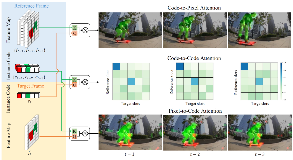 Figure 7: Visualization of attention maps in inter-frame attention layers