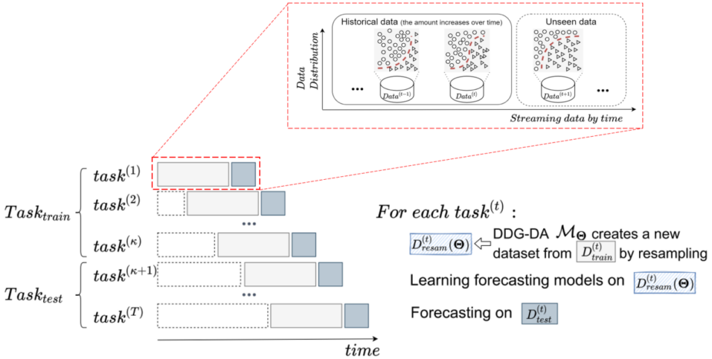 Figure 1: DDG-DA learns to generate new training dataset through weighted resampling to minimize the distribution gap between historical training data and future data.