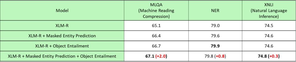 Table 6: Performance on cross-lingual tasks