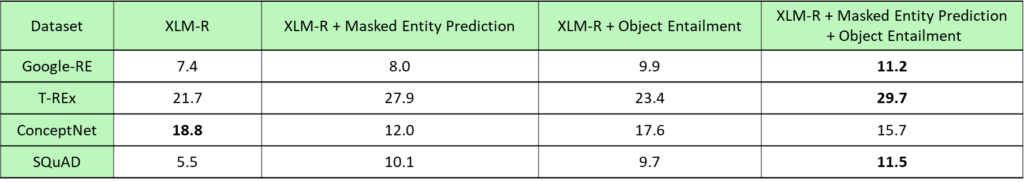 Table 7: Knowledge probing results