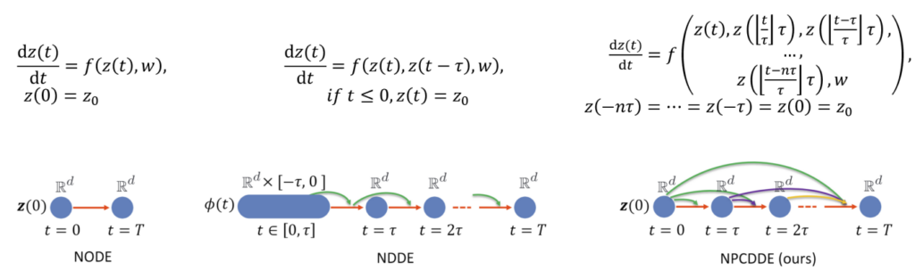 Figure 18：Sketches of different kinds of continuous-depth neural networks, including the NODEs, the NDDEs, and the newly proposed framework, the NPCDDEs.
