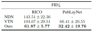 Table 2：FID scores for different models