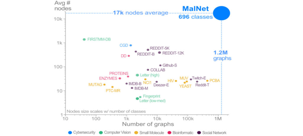 MalNet has 1.2M graphs averaging 15k nodes and 35k edges per graph.