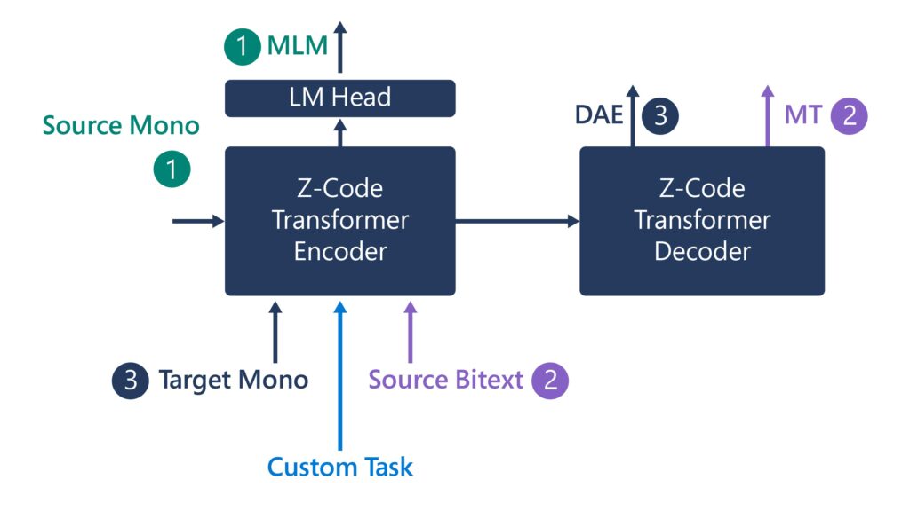 iagram of Z-code architecture. Z-code uses transfer learning in two ways.