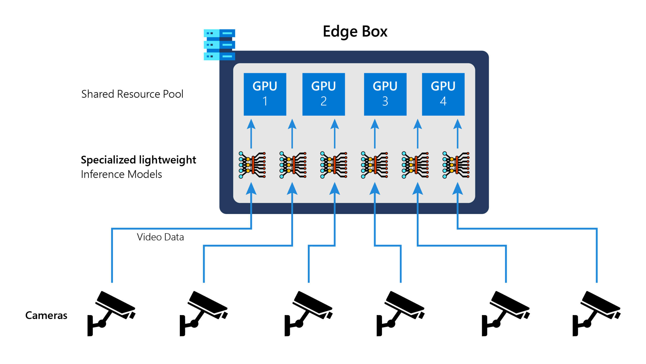 Diagram showing Ekya’s architecture. Video data flows from a series of cameras into specialized, lightweight inference models and shared resource pools before reaching the edge. 