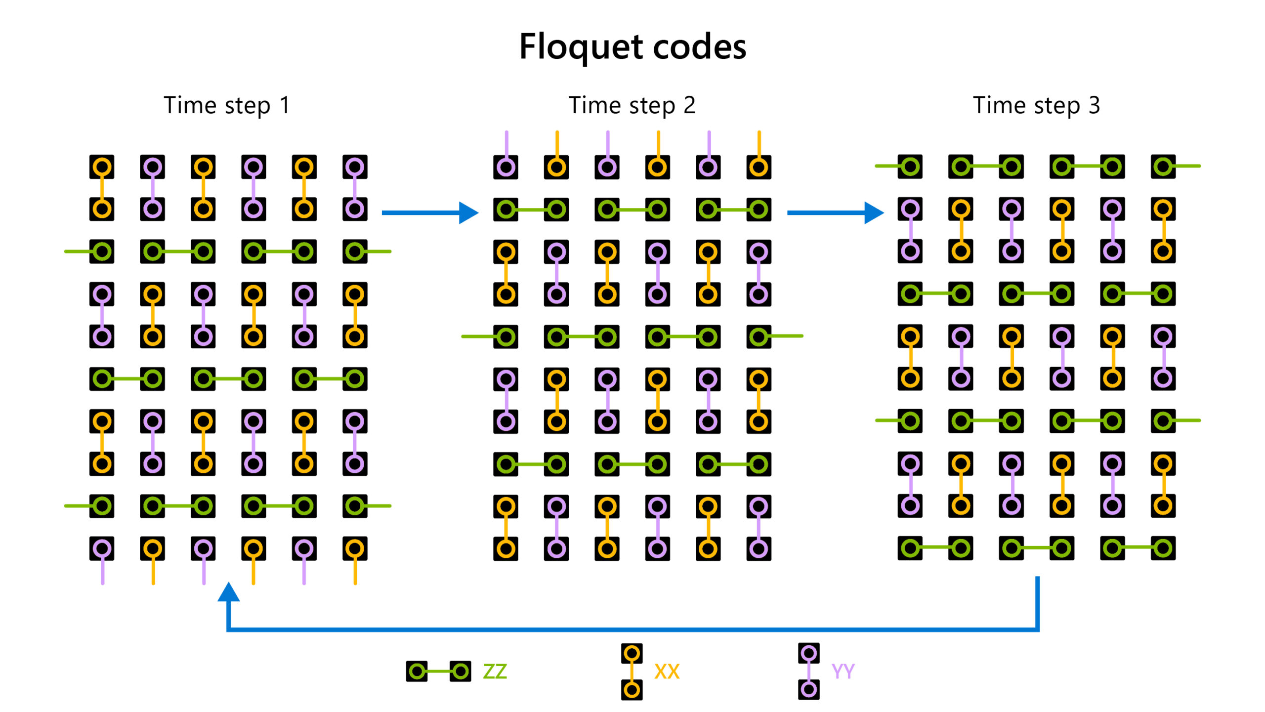 Qubits arranged in a square array on a two-dimensional surface. Measurements are done on the qubits in a sequence of checks, shown as a repeating pattern of three steps. In each step, one measures a check on each pair of neighboring qubits, shown as a line connecting those qubits, with the lines moving in a repeating pattern over the three steps.