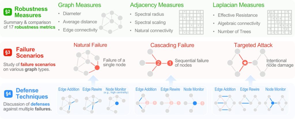 A visual overview of the work surveyed in this paper