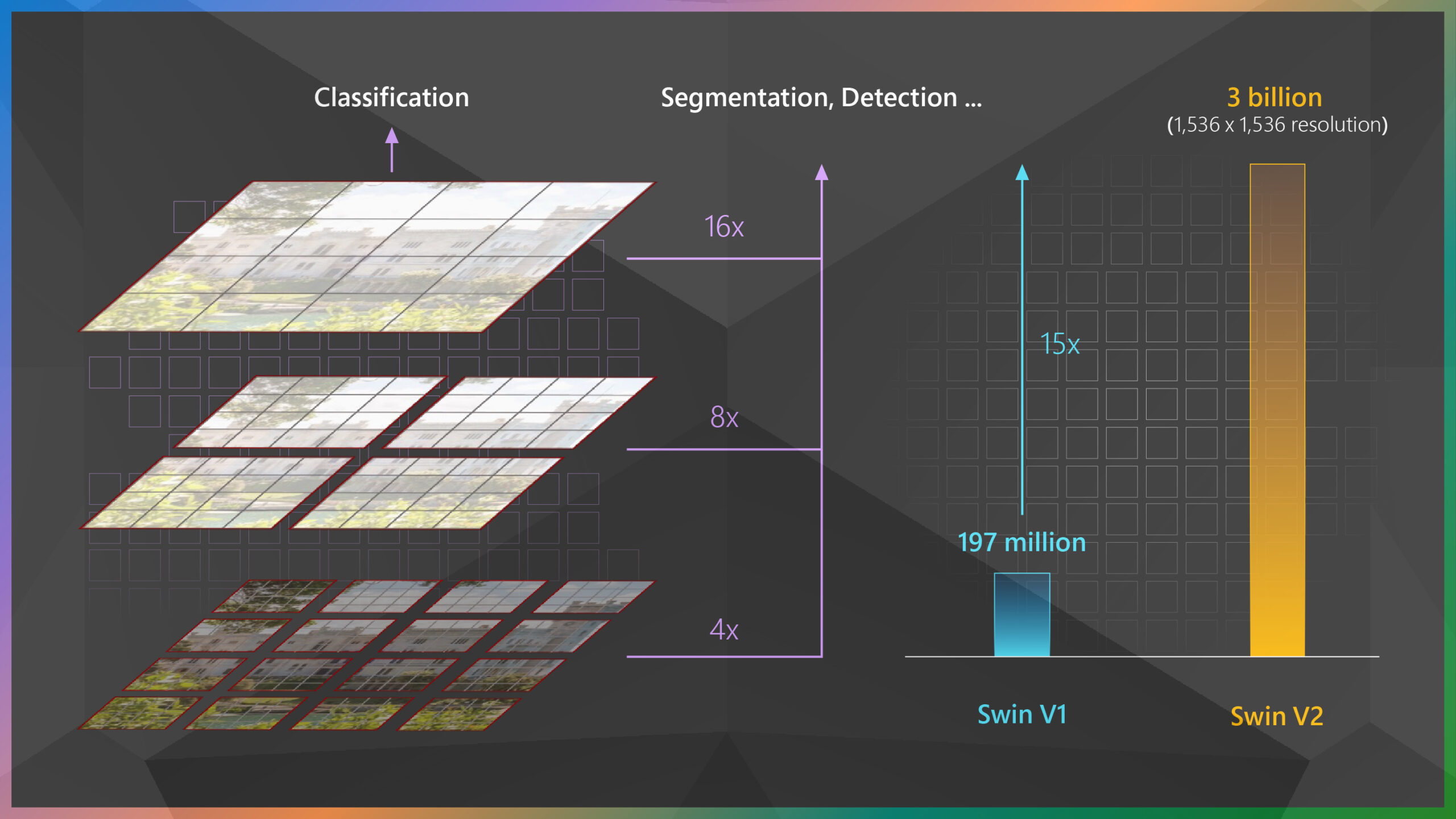 On the left, a diagram with three layers, each of which contains a half-transparent image processed from the same image. The processed images are partitioned into several grids, and each grid contains 4 x 4 image patches. From bottom to top, the number of grids in each layer are 4 x 4, 2 x 2, and 1 x 1, respectively. The layers are labeled “4x,” “8x,” and “16x,” respectively, from bottom to top. An arrow joining the three layers points upward to the words “Segmentation” and “Detection” and an ellipsis. Another arrow points from the top layer to the word “classification.” On the right, a bar chart with a blue bar labeled “Swin V1” and an orange bar labeled “Swin V2.” The orange bar is much taller and labeled “3 billion (1,536 x 1,536 resolution)”; the blue bar is labeled “197 million.” An arrow labeled “15x” points upward from the blue bar, indicating the orange bar is 15 times higher than the blue one. 