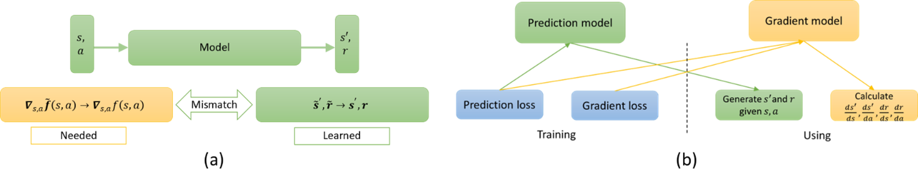 This image illustrates a problem inherent in model-based reinforcement learning and how it can be solved. The diagram on the left shows the mismatch between learning and using the model. The diagram on the right shows how the proposed two-model-based learning method can control both the prediction and gradient errors, separating the different roles of the two models at the model learning phase and coordinating them at the policy optimization phase.