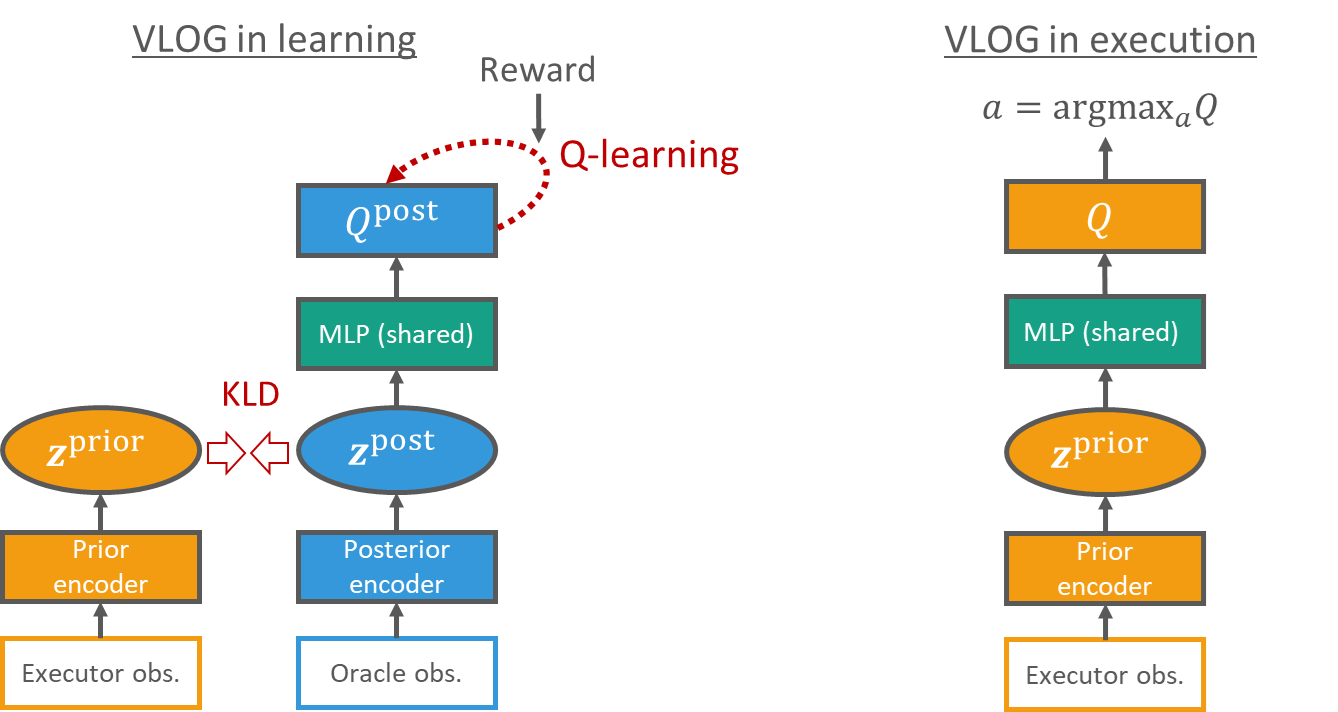 The image shows two diagrams to illustrate variational latent oracle guiding, abbreviated as VLOG, for deep reinforcement learning. The first diagram shows VLOG during learning, the second during execution. Both diagrams use Q-learning as the example.