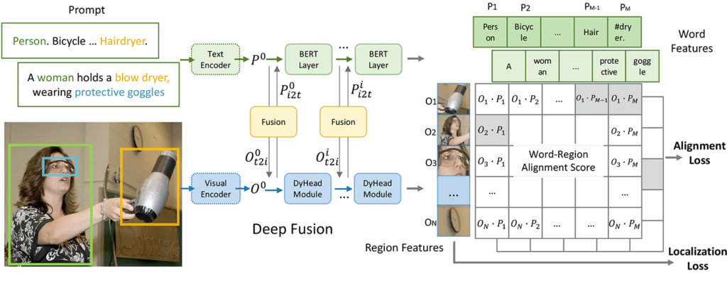 Figure 4. Architecture of GLIP.