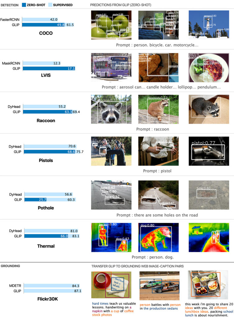 Figure 1: GLIP detects objects based on a text prompt. Its zero-shot performance surpasses supervised detection models on established benchmarks (COCO & LVIS) and generalizes to various downstream tasks – the Object Detection in the Wild Benchmark (ODinW), introduced in GLIP. The visualizations are from the zero-shot (not trained on any of the task data) GLIP. 